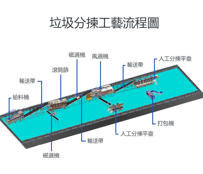 營建廢棄物自動化分選機台