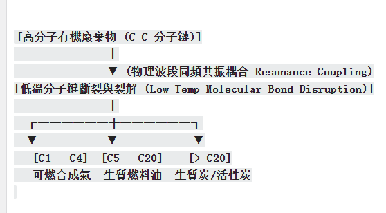 低溫波動同頻共振裂解技術
