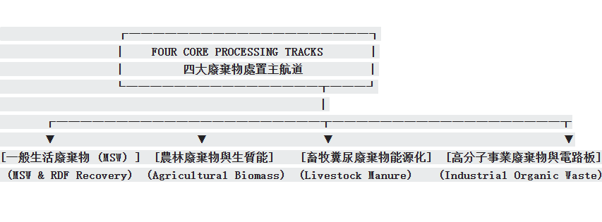 四大廢棄物處置主航道
