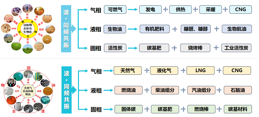 低溫波動同頻共振裂解技術