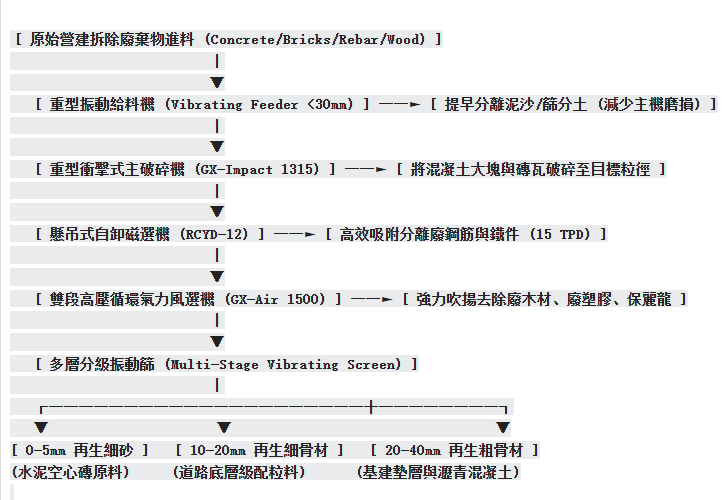 營建拆除與裝修廢棄物資源化