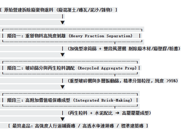 營建拆除與裝修廢棄物資源化流程