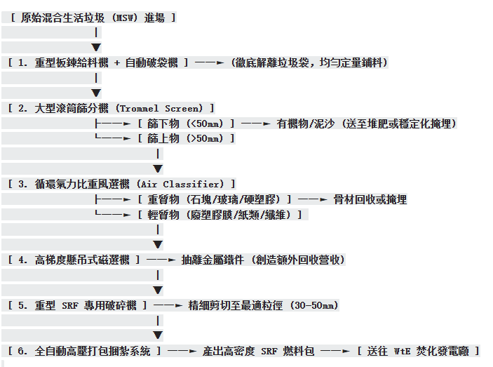 MSW 分選