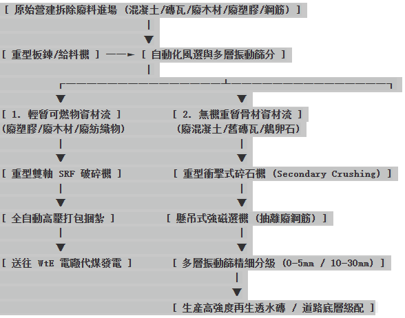 營建拆除廢棄物自動化分選