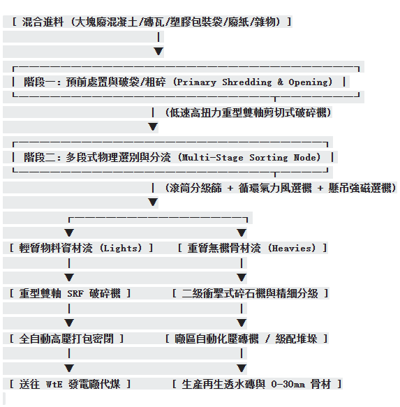 綜合廢棄物自動化分選生產線