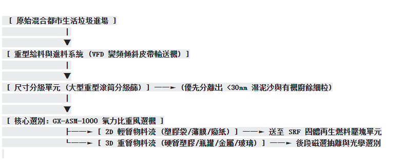 混合都會生活垃圾分選流程