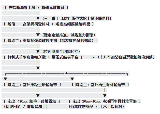 營建拆除廢棄物(C&D)重型破碎分選
