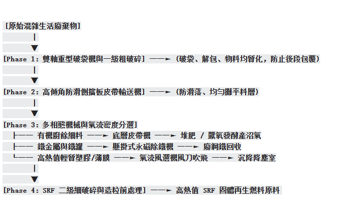一般生活廢棄物(MSW)自動化分選