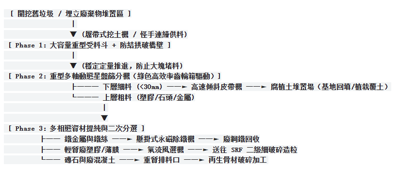 掩埋場活化資源化