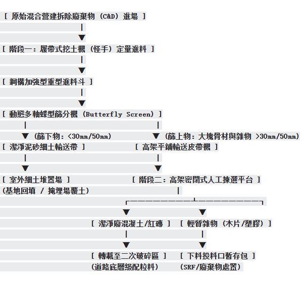 營建拆除廢棄物(C&D)