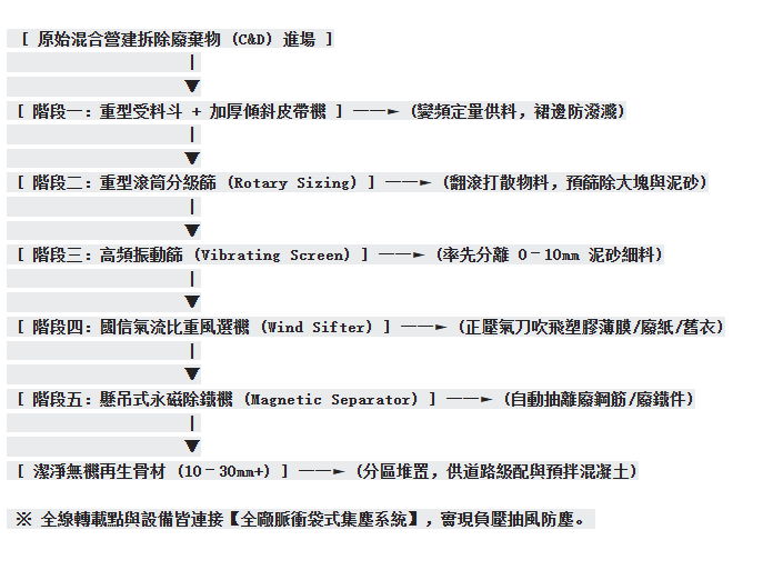 營建拆除廢棄物（C&D）全密閉自動化分選