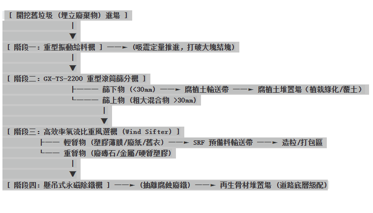 掩埋場活化資源化系統工程