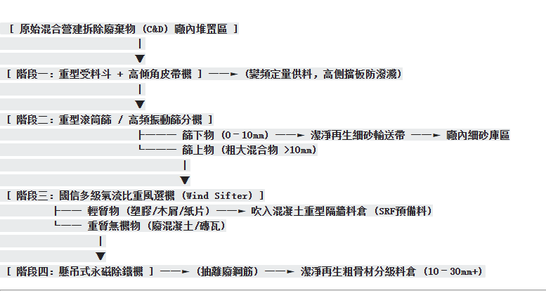 營建拆除廢棄物(C&D)自動化分選